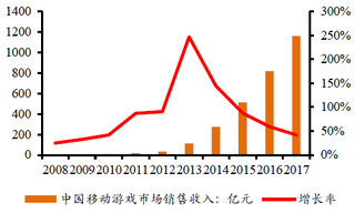 2008-2017年中国移动游戏市场销售收入及增长率【图】