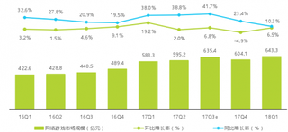 2016-2018年Q1中国网络游戏市场规模【图】