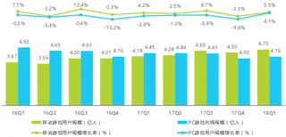 2016-2018年Q1中国游戏用户规模及增速【图】