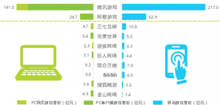 2018年Q1中国上市网络游戏企业营收规模TOP10【图】