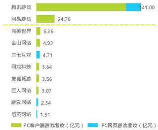 2018年Q1中国上市PC网络游戏企业营收规模TOP10【图】