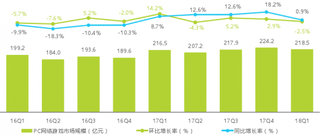 2016-2018年Q1中国PC网络游戏市场规模及增速【图】