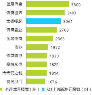 2018年Q1中国网页游戏开服TOP10【图】
