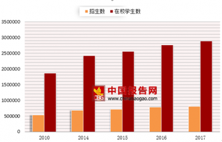 2017年我国医学专业招生及在校学生数高达539万人,呈上升趋势