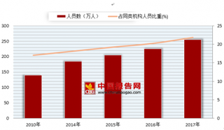 2017年我国非公医疗卫生机构人员255.5万人 占同类机构人员的21.8%