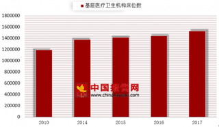 2017年我国基层医疗卫生机构床位数约153万张 呈上升趋势