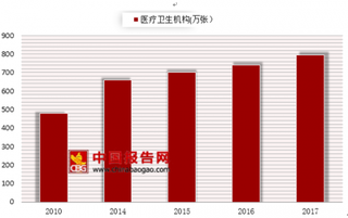 2017年我国医疗卫生机构床位数794万张 医院类床位数最多