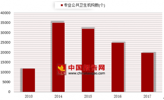 2017年我国专业公共卫生机构数19896个 健康教育机构最少