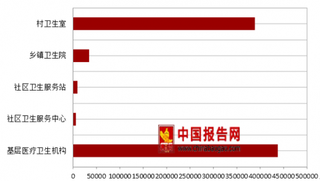 2017年我国提供中医服务的基层医疗卫生机构数约44万个 村卫生室数量最多