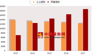 2017年我国医院数31056个 综合医院与民营医院数量最多