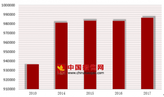 2017年我国医疗卫生机构数988649个 基层医疗卫生机构占比最高