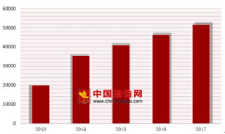 2017年我国卫生总费用51598.8亿元 占全国GDP 6.2%