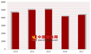 2017年我国药品生产企业数4376个 药品经营企业数高达47.2万个