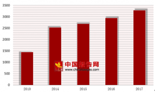 2017年我国中医类医疗机构出院人数3291万人 占总出院人数的13.5%