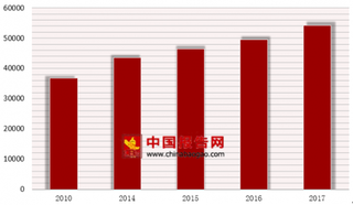 2017年我国中医类医疗卫生机构数54243个 中医类诊所数量最多