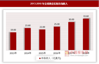 2018年全球商业发射活动频繁,我国迎来首次民营火箭发射
