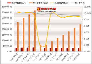 2018年1-9月中国社会消费品零售额达242293.9亿元,累计增长9.3%