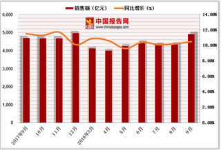 2018年1-9月中国乡村社会消费品零售额达39581.80亿元,累计增长10.4%