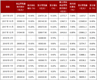 2018年1-9月中国商品零售额达244535.9亿元,累计增长9.2%