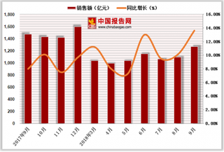 2018年1-9月中国粮油、食品类商品零售额达9985.3亿元,累计增长10.3%