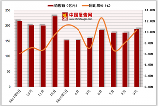 2018年1-9月中国饮料类商品零售额达1507.9亿元,累计增长9.2%
