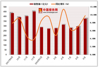 2018年1-9月中国烟酒类商品零售额达2854.6亿元,累计增长8.6%