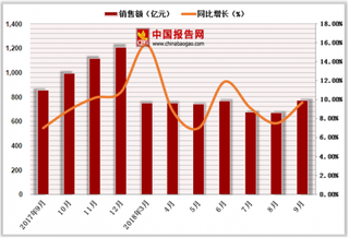 2018年1-9月中国服装类商品零售额达6858.6亿元,累计增长9.7%