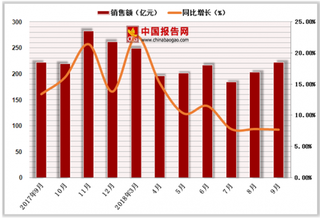 2018年1-9月中国化妆品类商品零售额达1868.3亿元,累计增长12%
