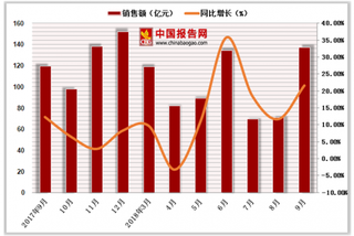 2018年1-9月中国书报杂志类商品零售额达807.3亿元,累计增长10.7%