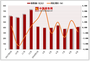 2018年1-9月中国其他商品零售额达3397亿元,累计增长0.4%