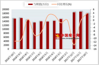 2018年1-10月我国手机产量累计143071.9万台 较去年同期下降4%