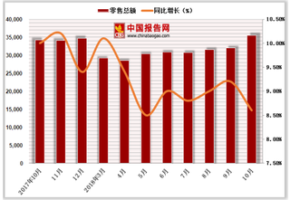 2018年1-10月中国社会消费品零售总额达309833.4亿元,累计增长9.2%