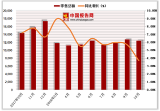 2018年1-10月中国社会消费品限上单位零售额达117177.5亿元,累计增长6.6%
