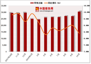 2018年1-10月中国城镇社会消费品零售额达265318亿元,累计增长9.1%