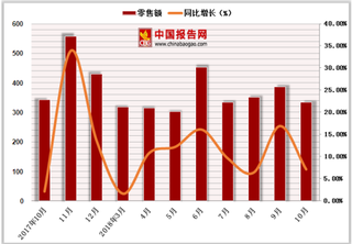 2018年1-10月中国通讯器材类商品零售额达3466.9亿元,累计增长10.4%