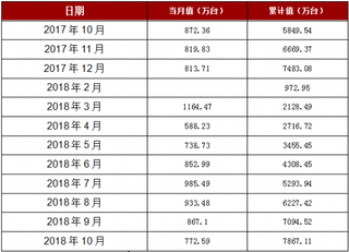 2018年1-10月北京市移动通信手持机产量7867.11万台