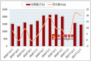 2018年1-11月我国房间空气调节器产量累计18703.1万台 较去年同期增长10.3%