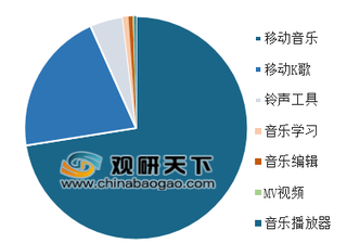 音乐社交App“音遇”获数千万美元融资 我国音乐产业发展一片火热