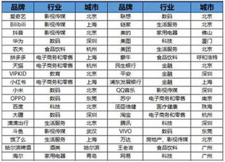 爱奇艺、Biliblil等上榜胡润创新品牌榜 近年来我国网络视频行业发展迅猛