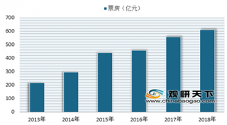 2018年我国电影总票房近610亿元 国产高票房电影崛起