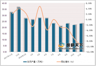 2018年1-11月中国中成药行业产量达241.5万吨,累计下降6.1%