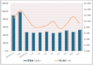 2018年1-11月中国中西药品类商品零售额达5090.50亿元,累计增长9.3%