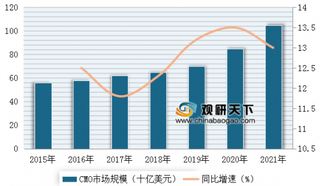 2015-2021年全球CMO市场规模(图)