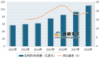 2012-2020年全球生物药物CMO市场规模(图)