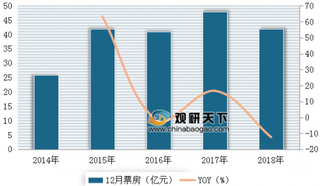2014-2018年12月份我国电影票房情况(图)