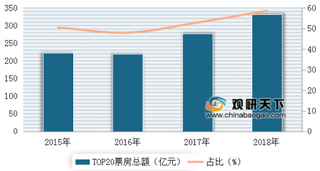 2015-2018年我国TOP20影片总票房及占比(图)