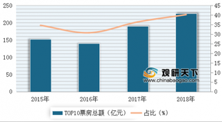 2015-2018年我国TOP10影片总票房及占比(图)