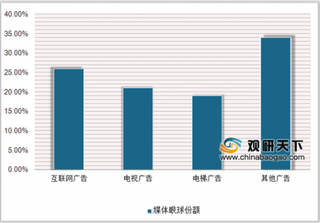 2018年中国广告营销行业发展前景:移动广告市场进入新的发展阶段