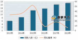 2013-2018年我国电影院观影人次及同比增速情况(图)
