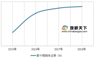 2015-2018年我国前十院线电影票房占比变化(图)